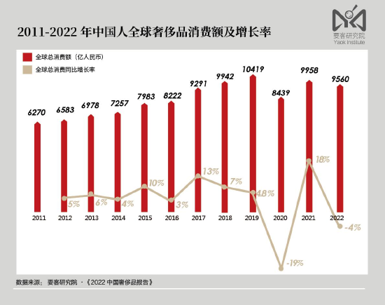 耀科研究院发布2022中国奢侈品报告中国奢侈品牌市场首次出现负增长
